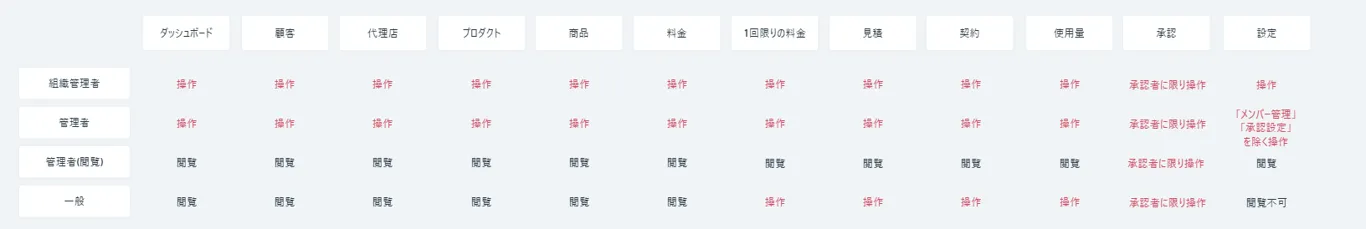 権限一覧表